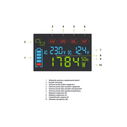 Green Cell Przetwornica napicia PowerInverter LCD 12 V 500W/1000W Przetwornica samochodowa z wywietlaczem - czysty sinus áramátalakító és inverter Automatikus Fekete